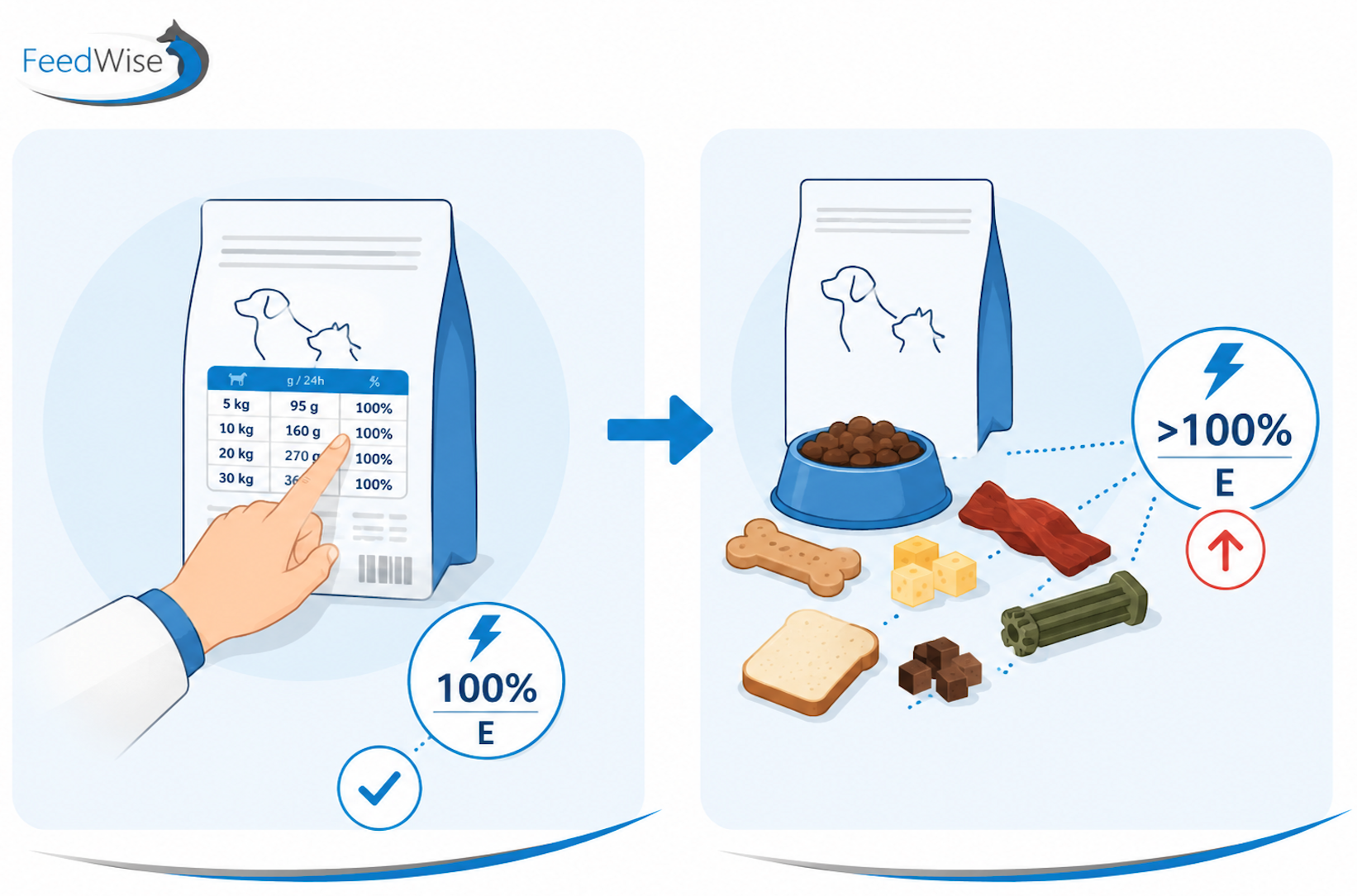 Infographic: links de voeradviestabel op de verpakking (100% energie), rechts dezelfde voeding plus snacks en kauwproducten, samen meer dan 100% energie.
