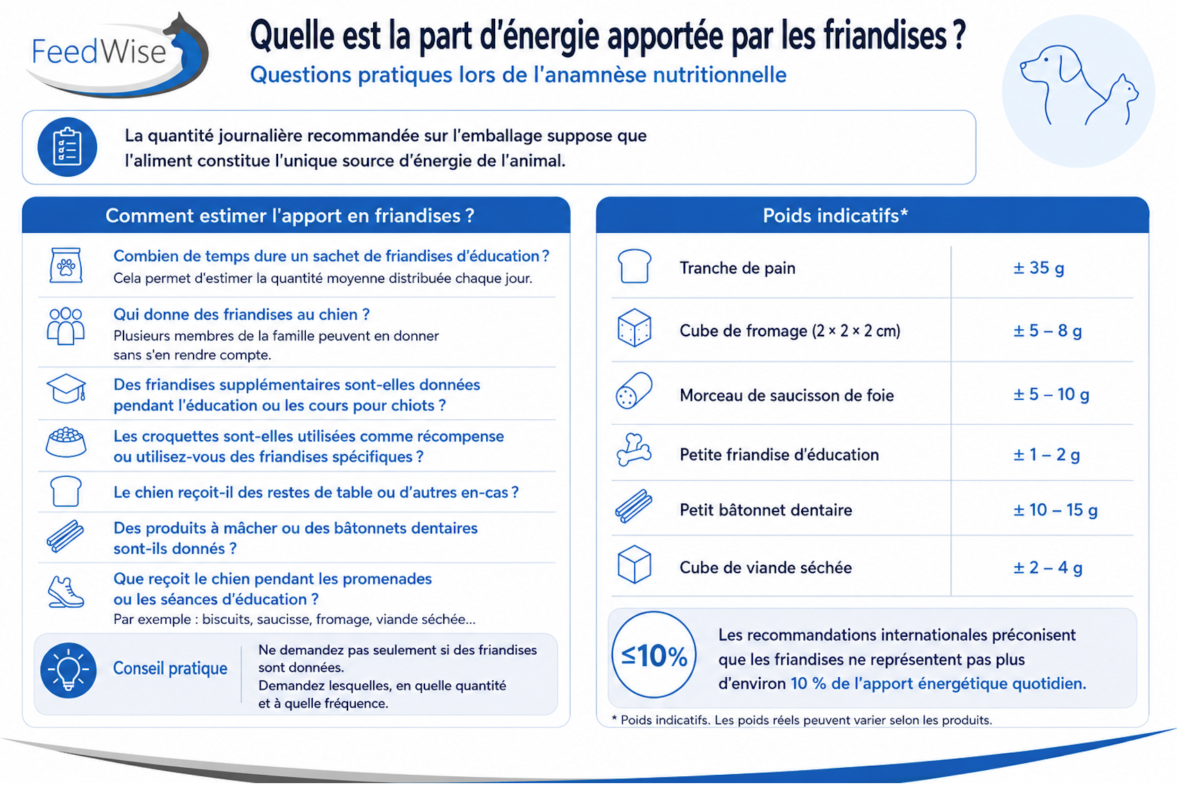 Infographie FeedWise : quelle est la part d'énergie apportée par les friandises ?