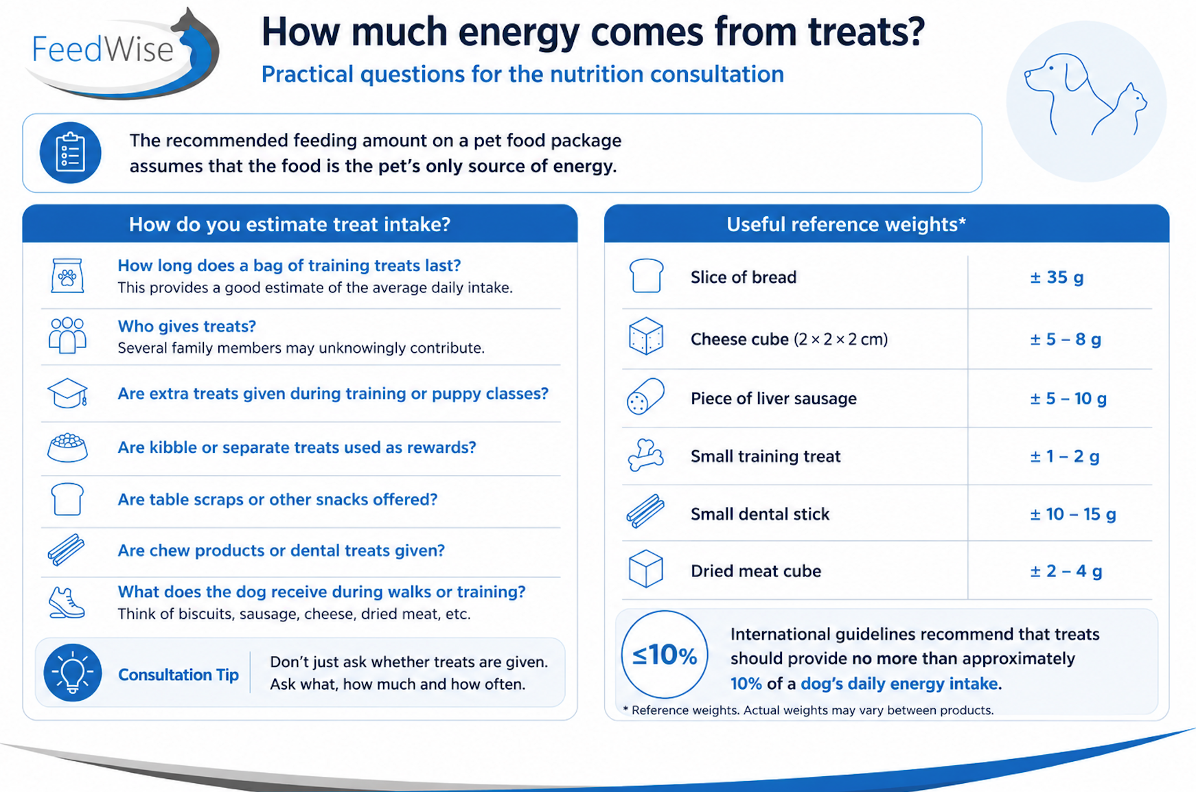FeedWise infographic: how much energy comes from treats?