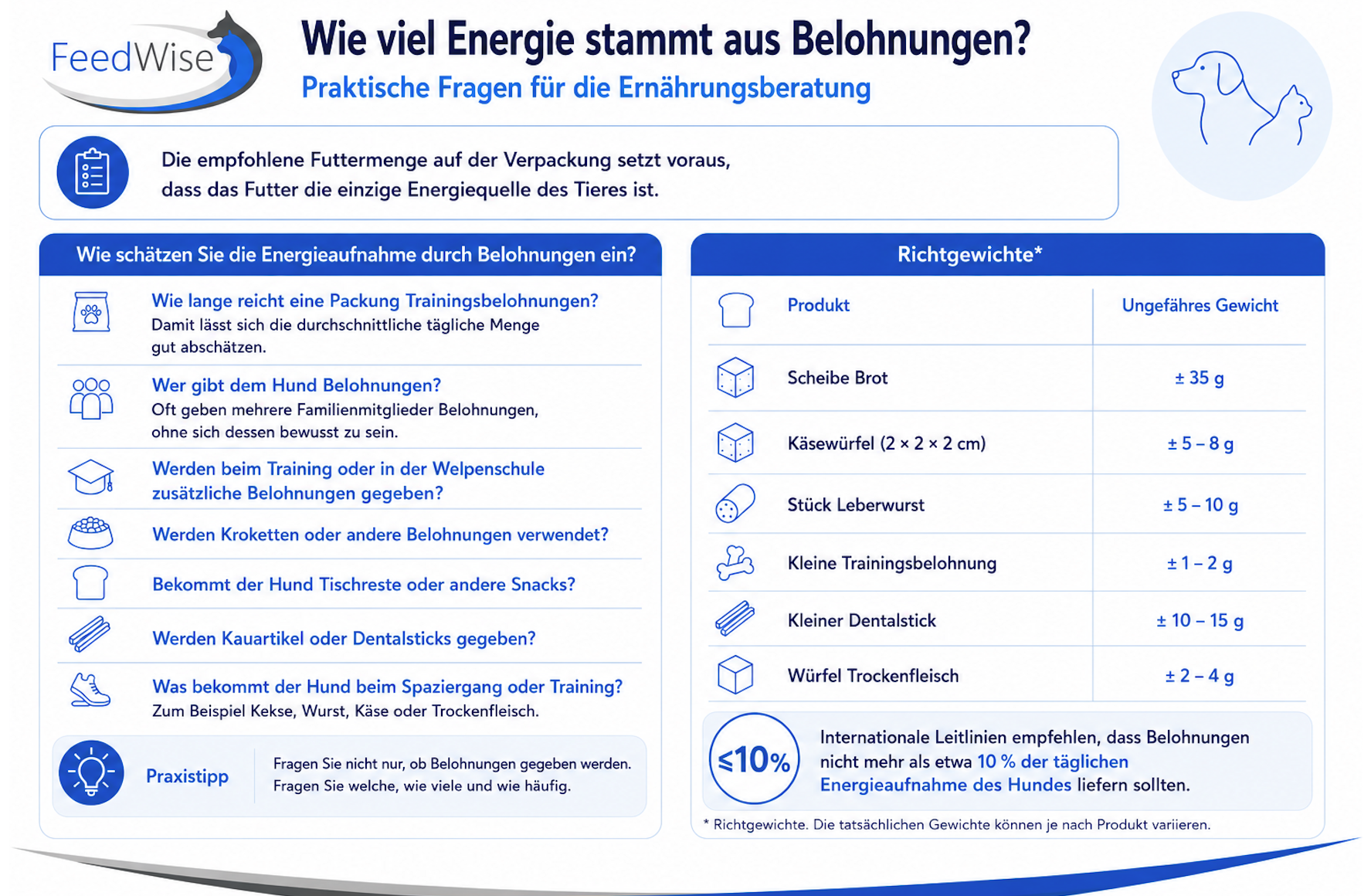 FeedWise-Infografik: Wie viel Energie stammt aus Belohnungen?